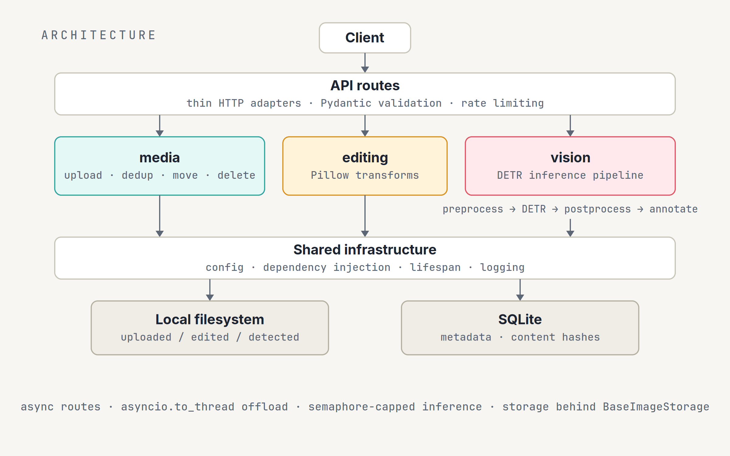 Architecture: routes delegate to the media, editing, and vision contexts, which sit on shared infrastructure backed by local filesystem storage and SQLite