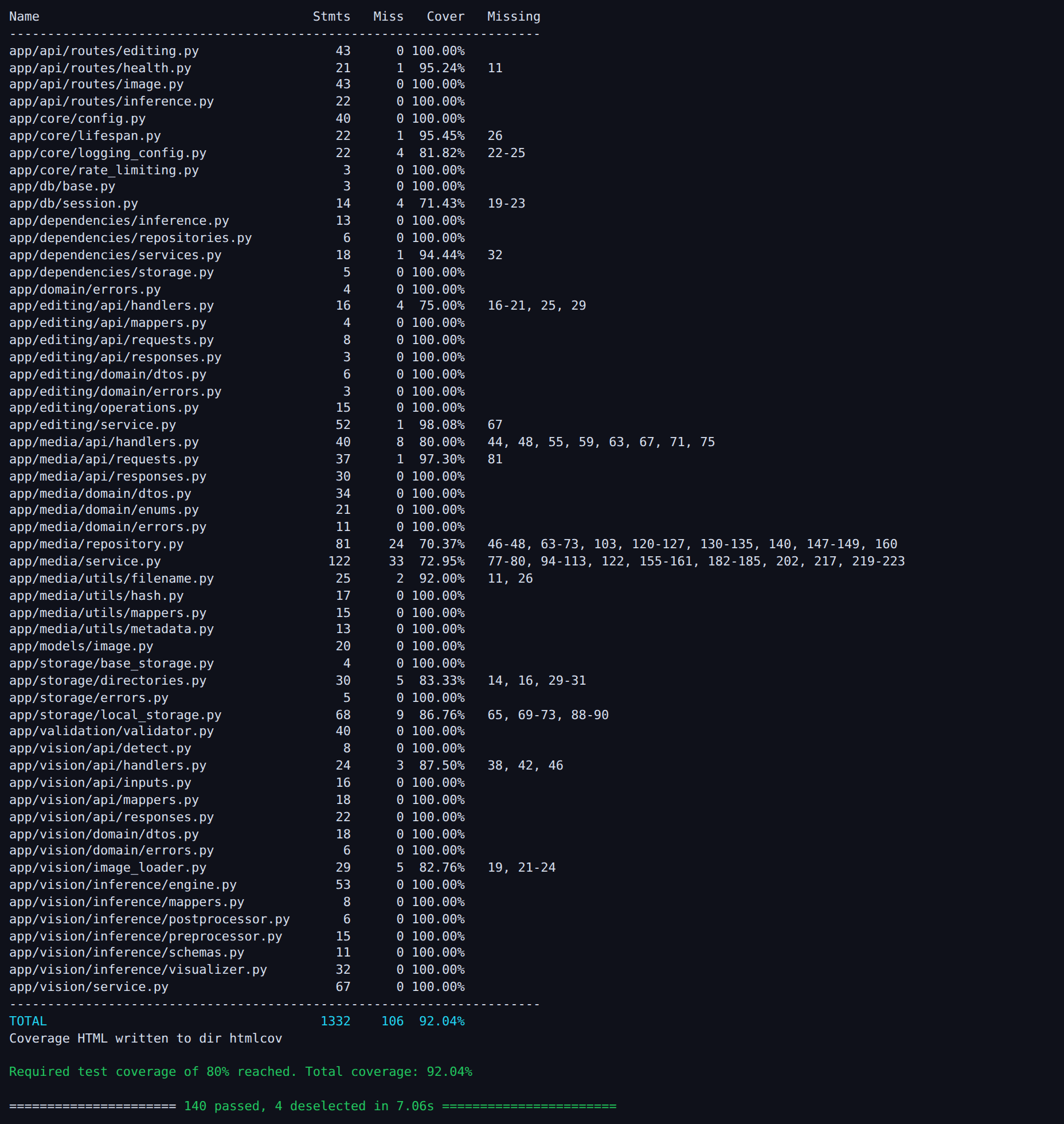 pytest run with the coverage report clearing the 80% gate